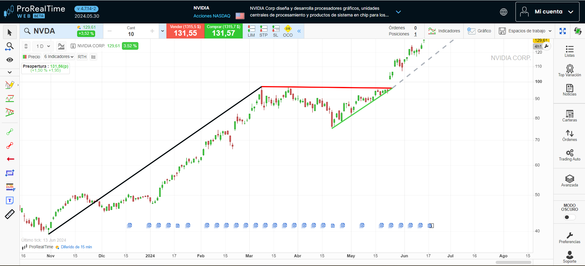Patrón de banderín alcista en la plataforma ProRealTime
