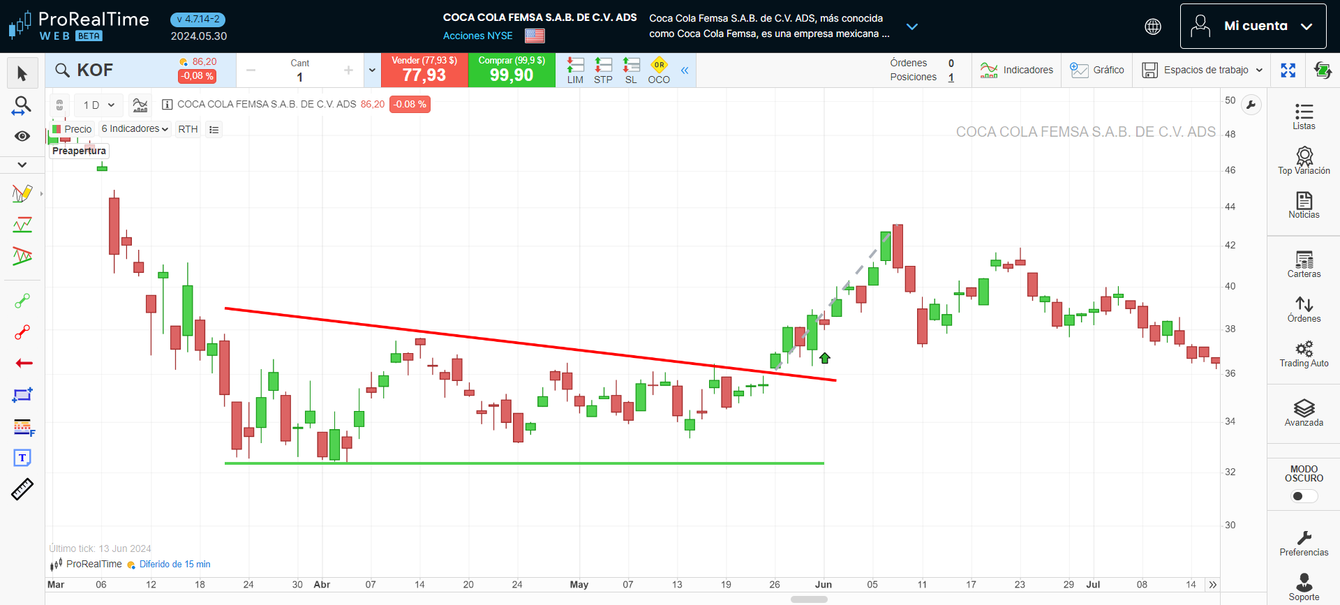 Triángulo bajista en la plataforma ProRealTime