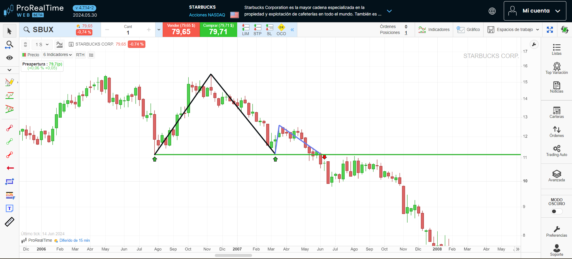 Patrón de taza con asa invertida en la plataforma ProRealTime