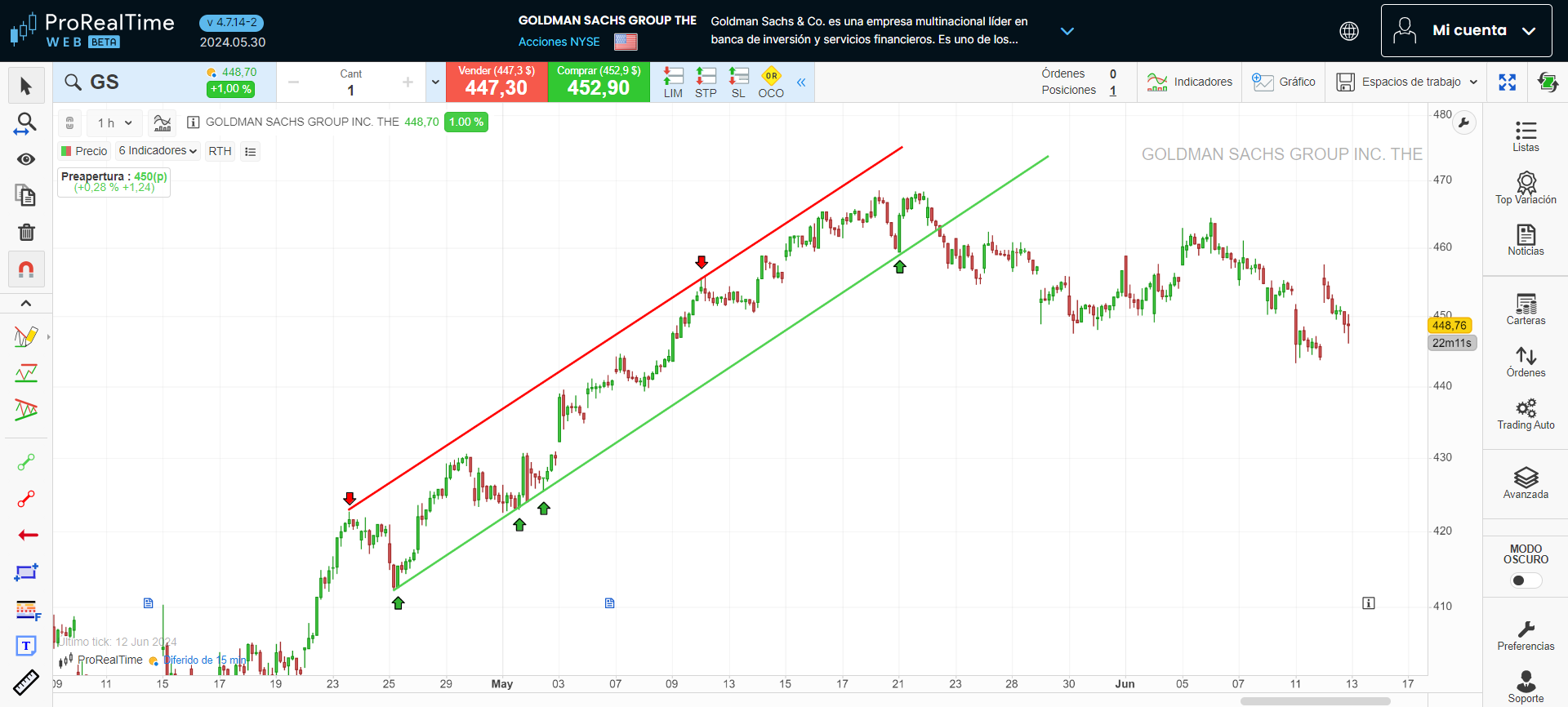 Canal alcista en la plataforma ProRealTime