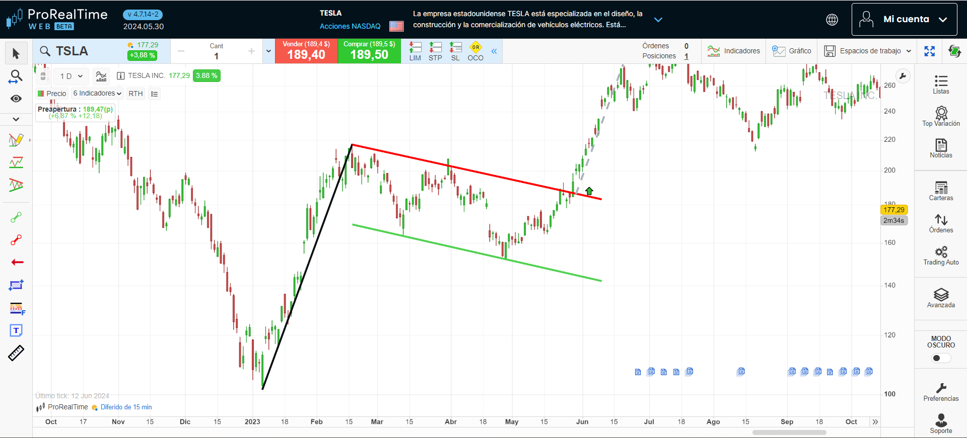 Patrón de bandera alcista en la plataforma ProRealTime