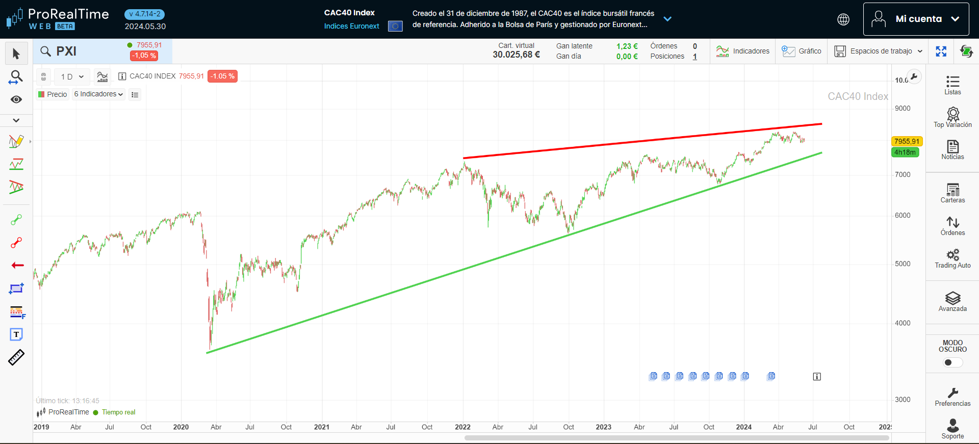 Cuña de estrechamiento en la plataforma ProRealTime