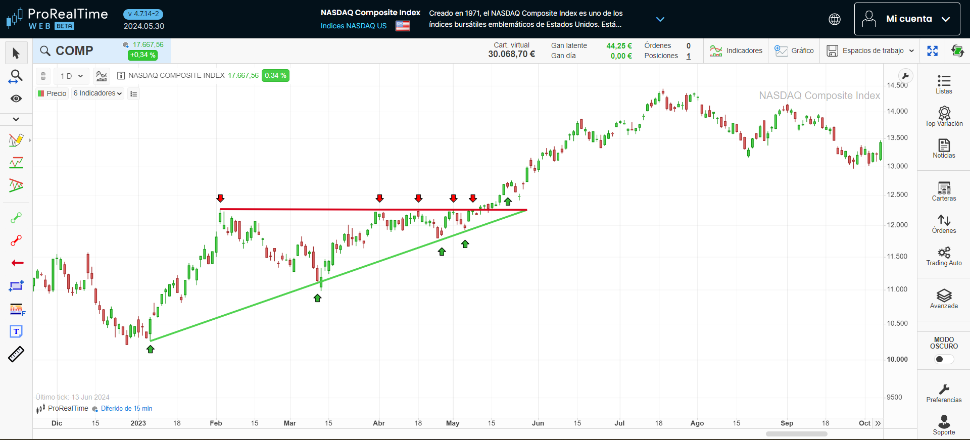 Triángulo alcista en la plataforma ProRealTime