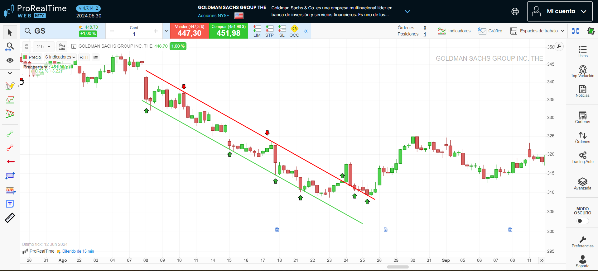 Canal bajista en la plataforma ProRealTime