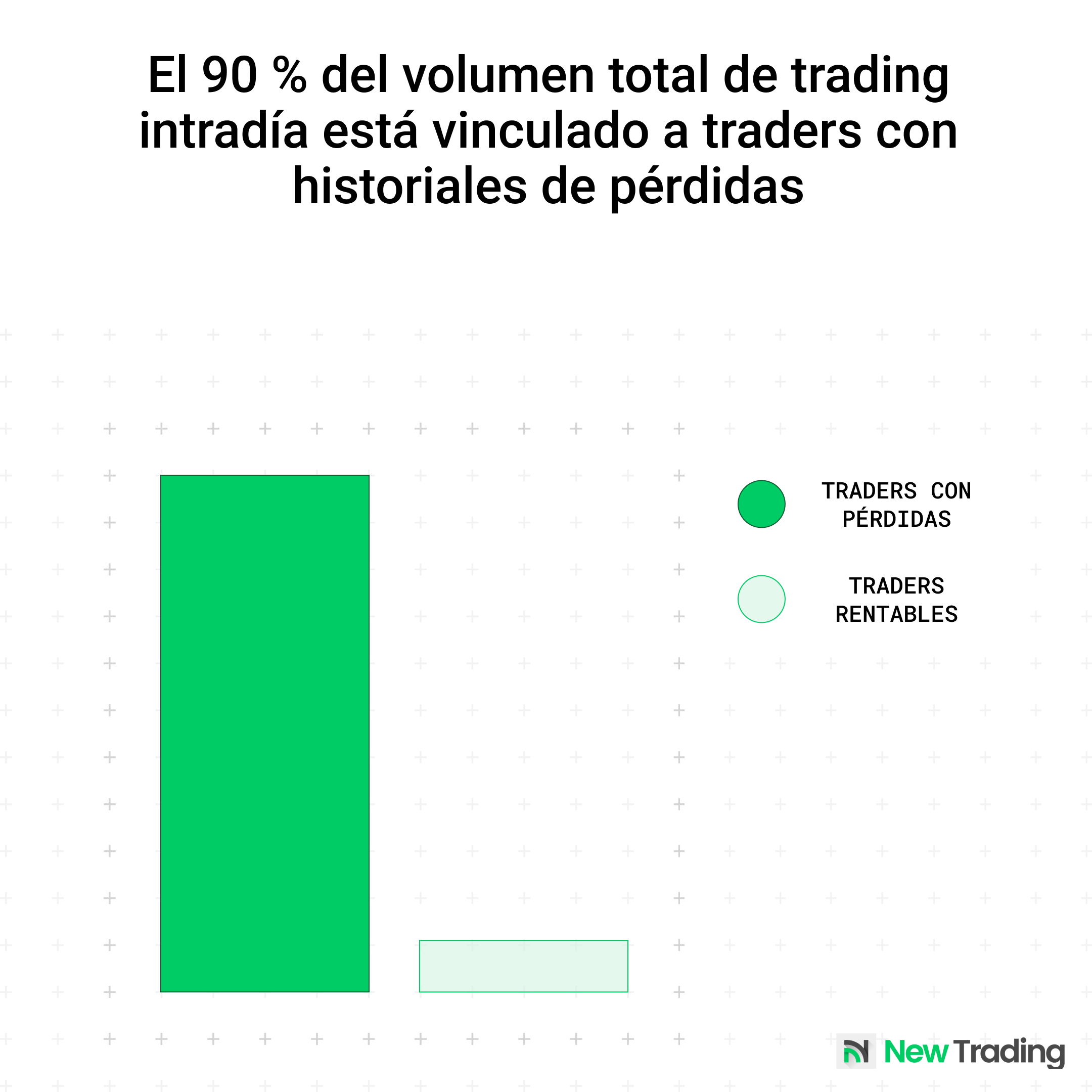 El 90 % del volumen total de trading intradía está vinculado a traders con historiales de pérdidas