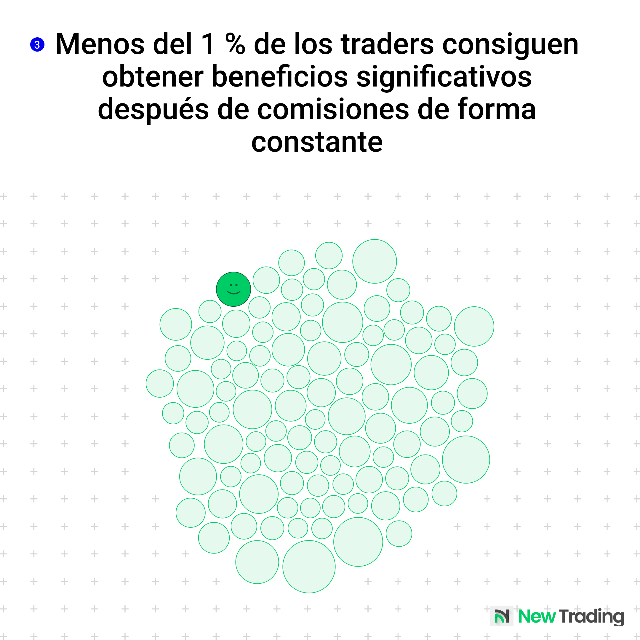 Menos del 1 % de los traders consiguen obtener beneficios constantes