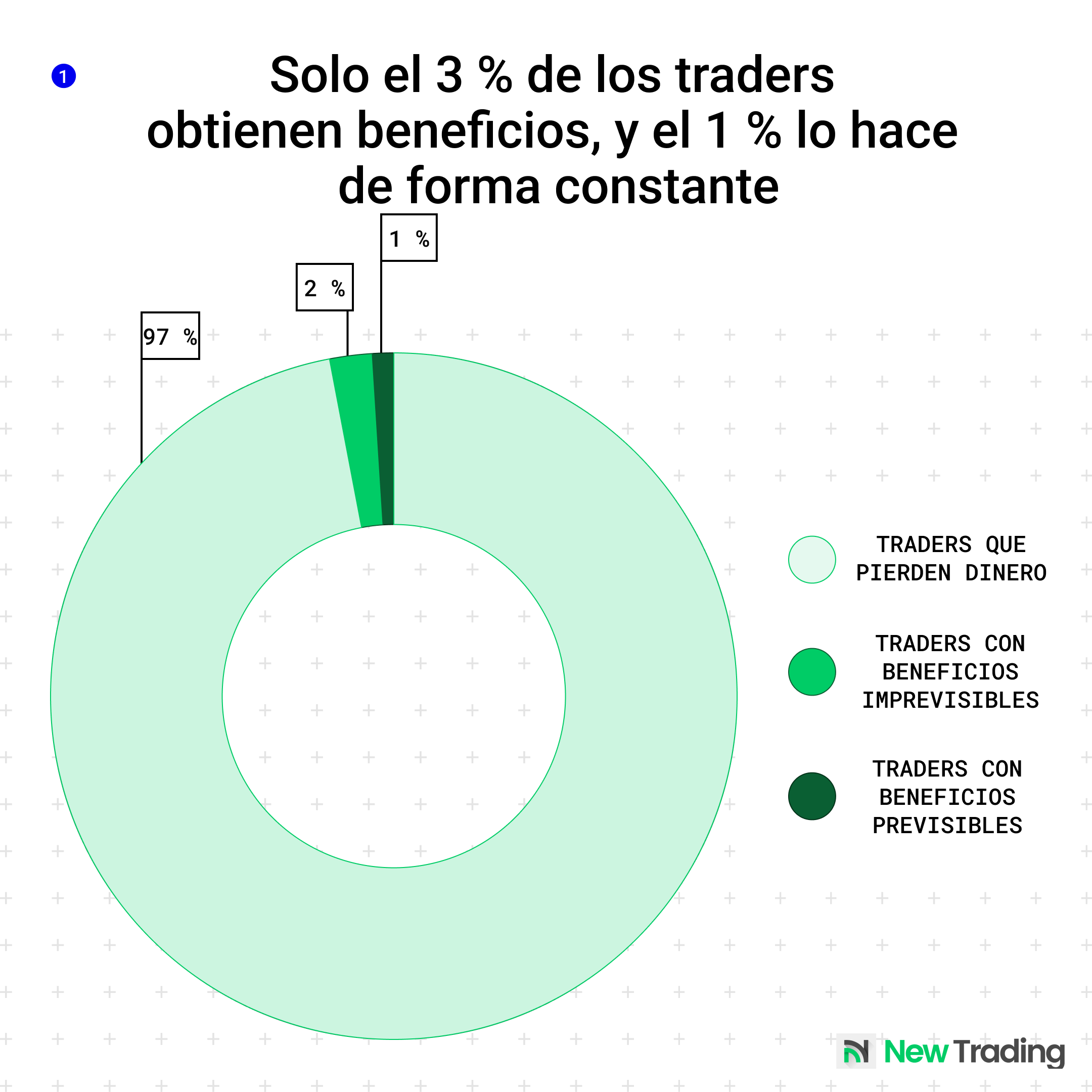 Solo el 3 % de los traders obtienen beneficios y el 1 % lo hace de forma constante