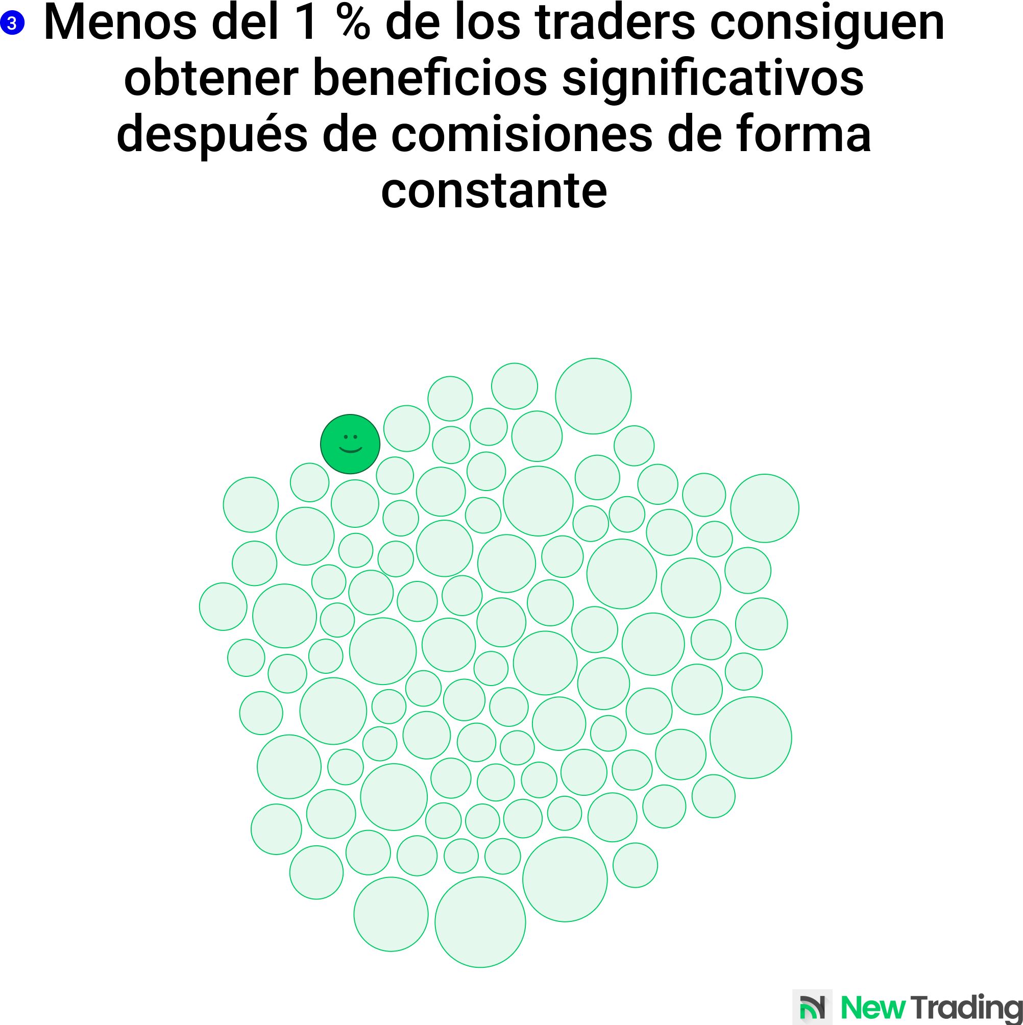 Solo el 1% de los traders logra generar beneficios de forma constante