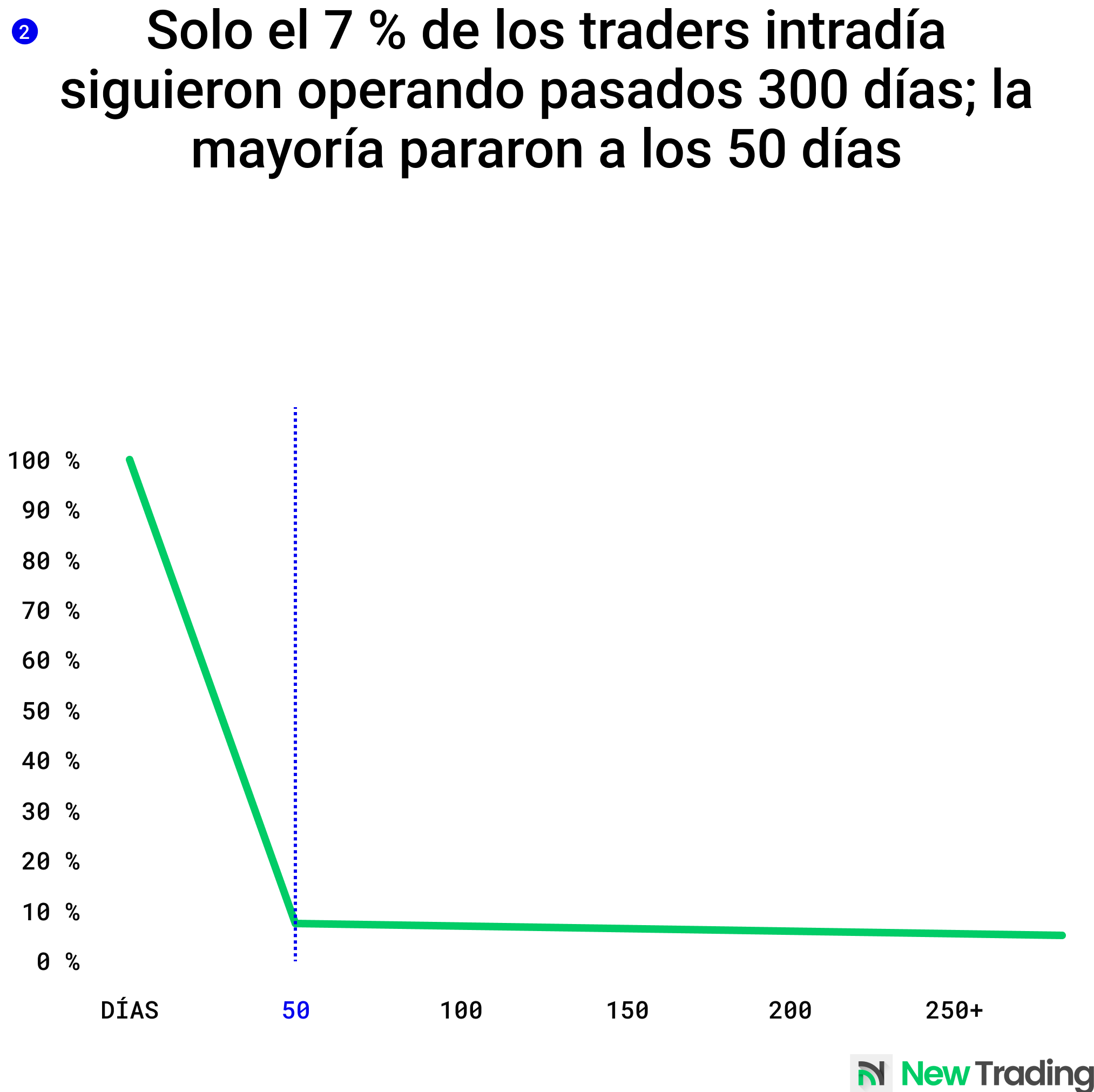 Solo el 7 % de traders intradía sigue operando pasados 300 días