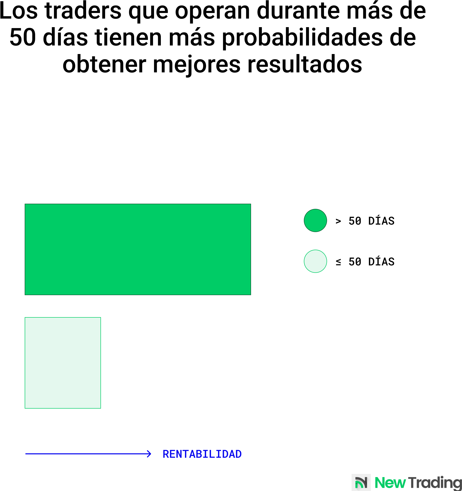 Los traders que operan durante más de 50 días tienen más probabilidades de obtener mejores resultados