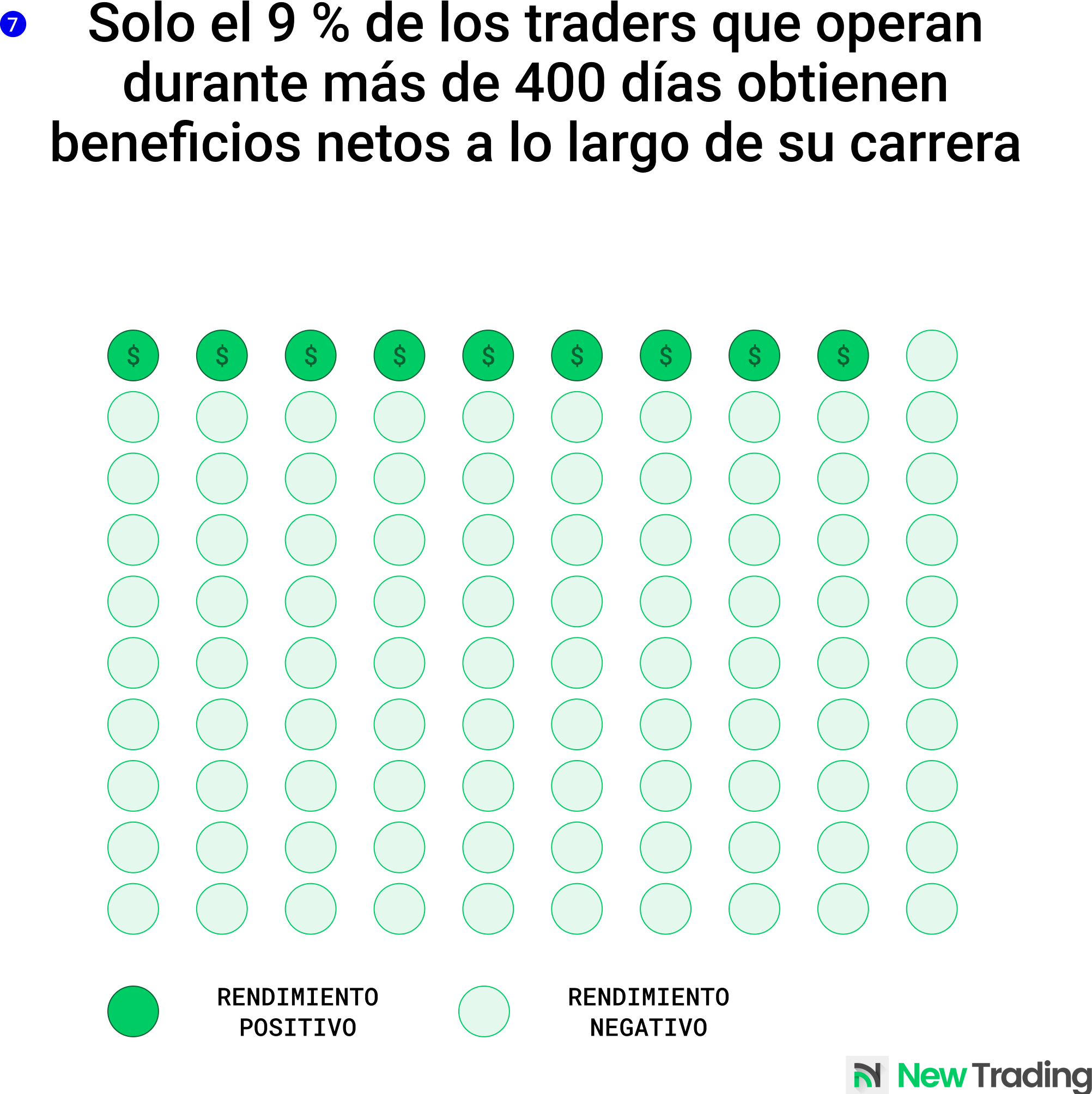 Solo el 9 % de los traders que operan durante más de 400 días acaban teniendo resultados positivos