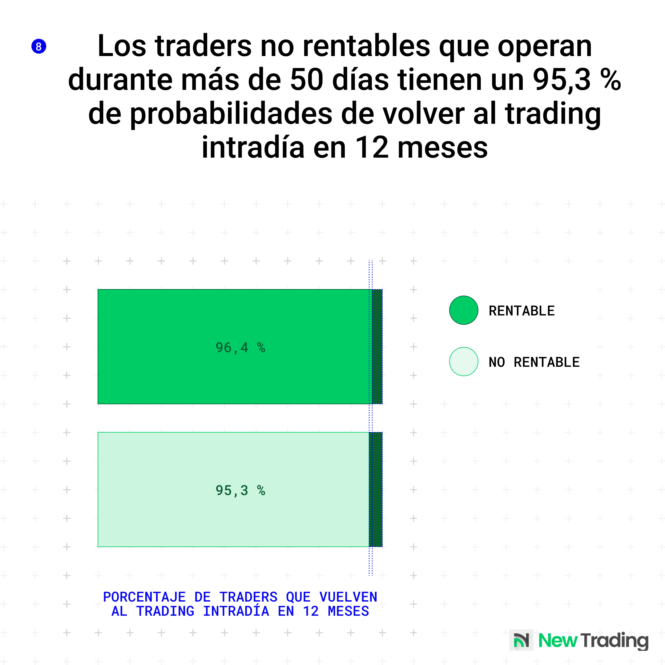 Tras los primeros 50 días operando, el 95,3 % de quienes registran pérdidas vuelven a operar un año más tarde