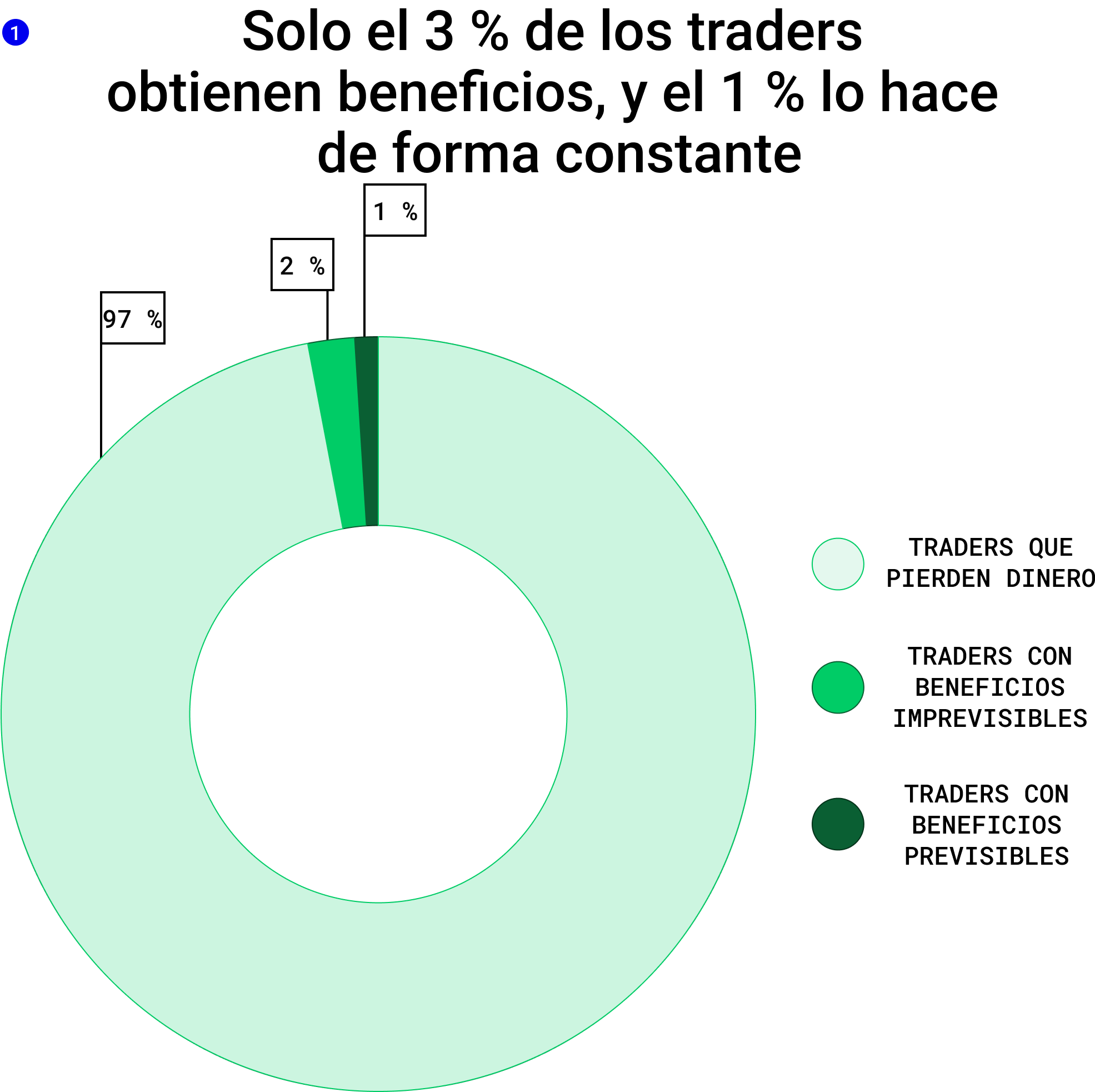 Porcentaje de traders que obtienen beneficios constantes
