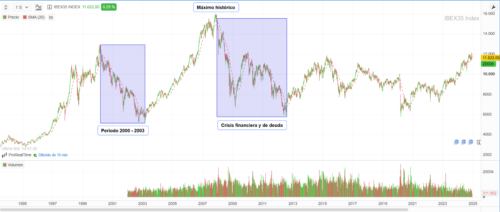 Gráfico del IBEX 35 evolución desde1992