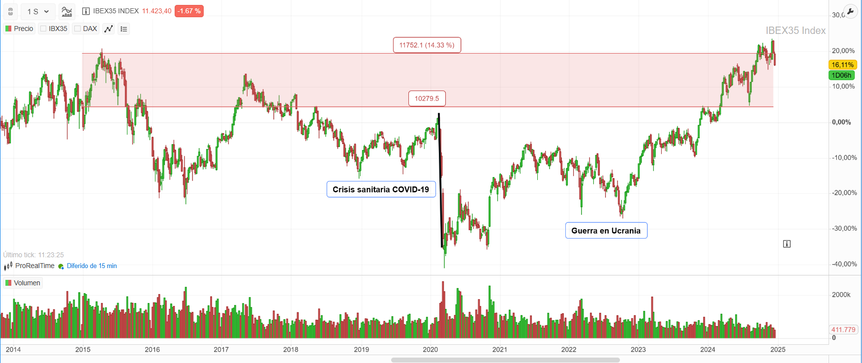 Evolución del IBEX 35 en los últimos 10 años