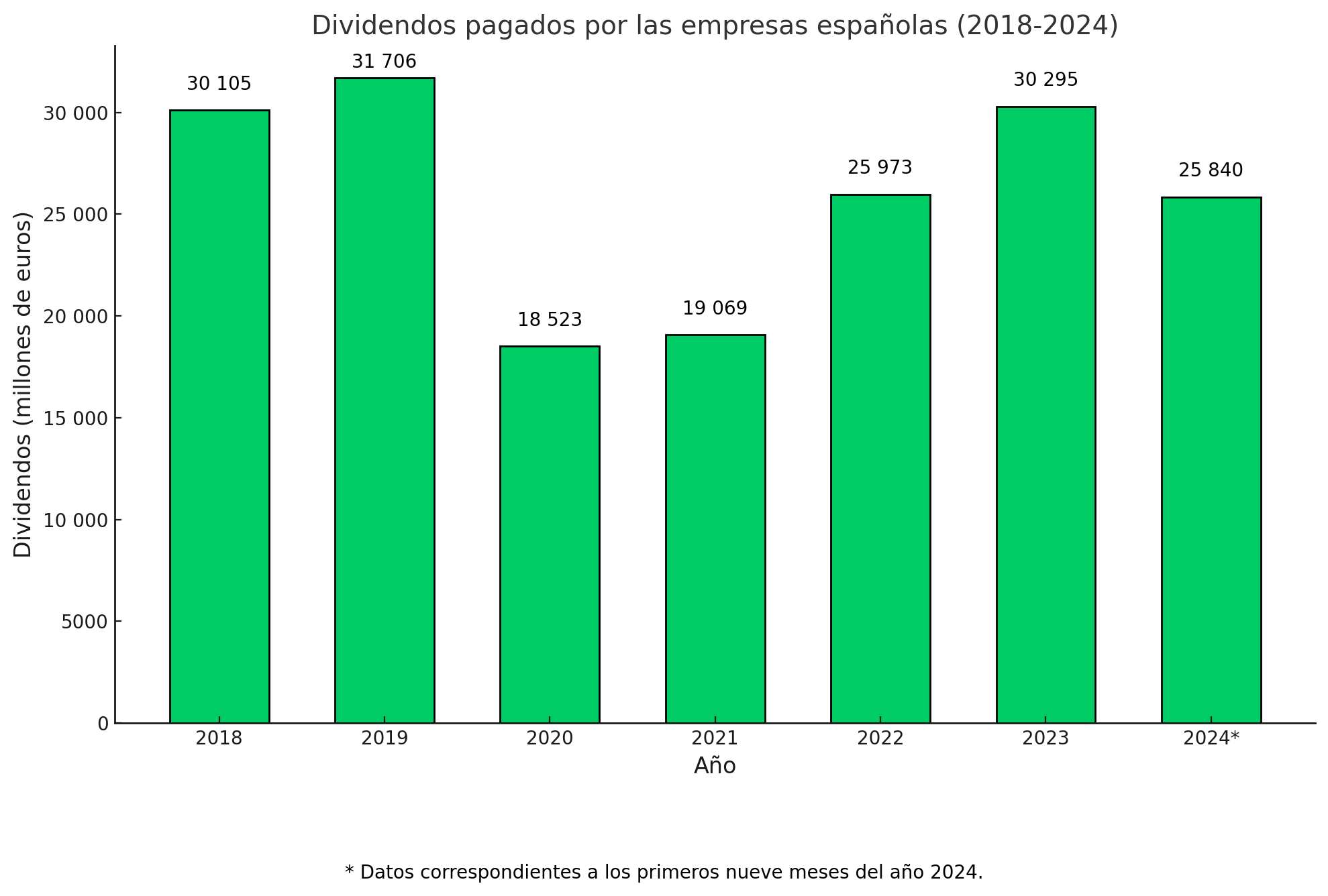 Dividendos de las empresas del IBEX 35