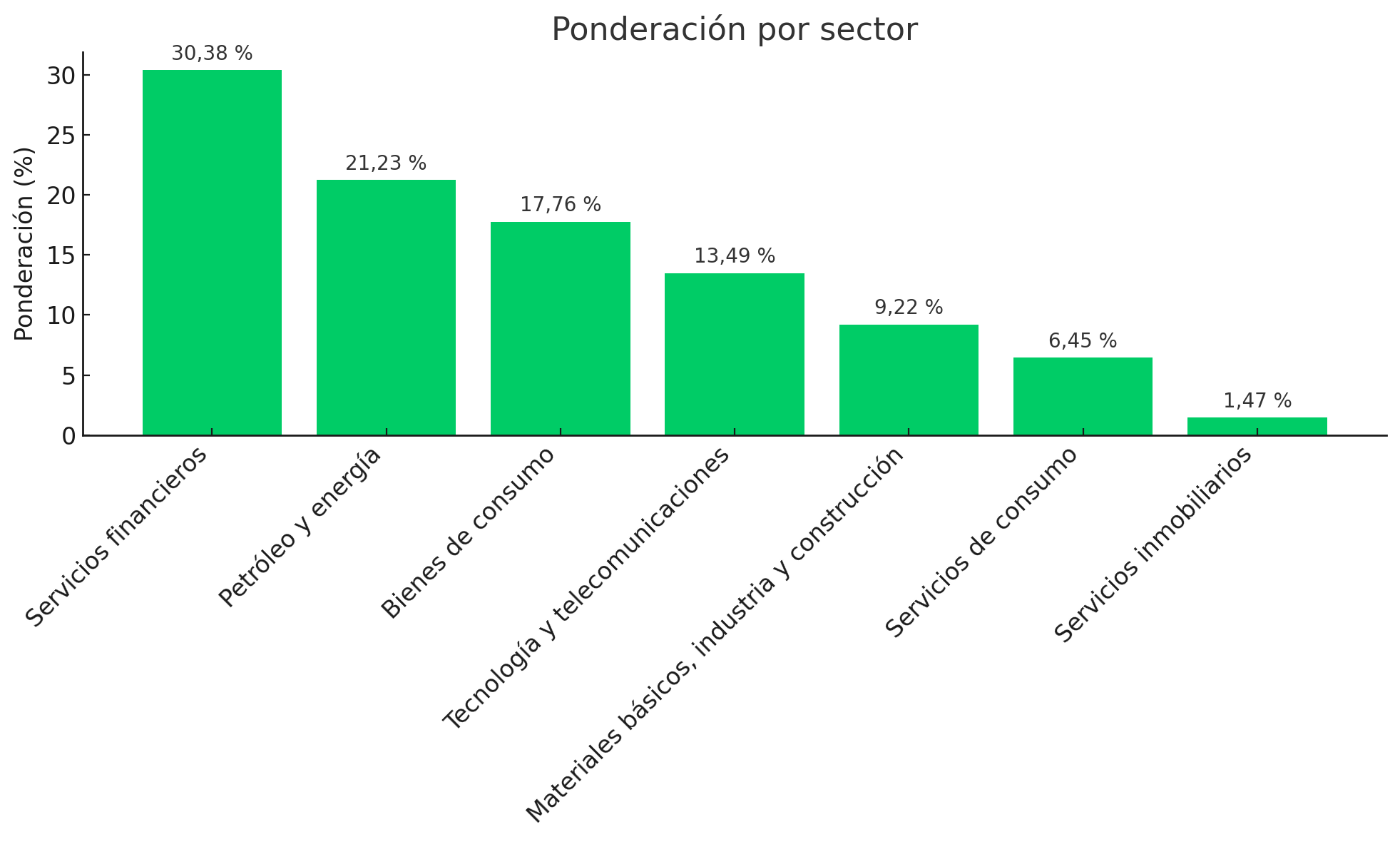 Ponderación por sector IBEX 35 gráfico de barras