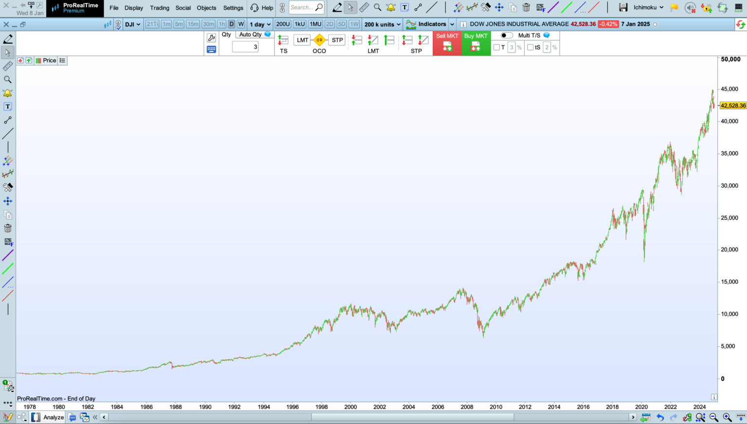 Mejores indicadores técnicos de trading