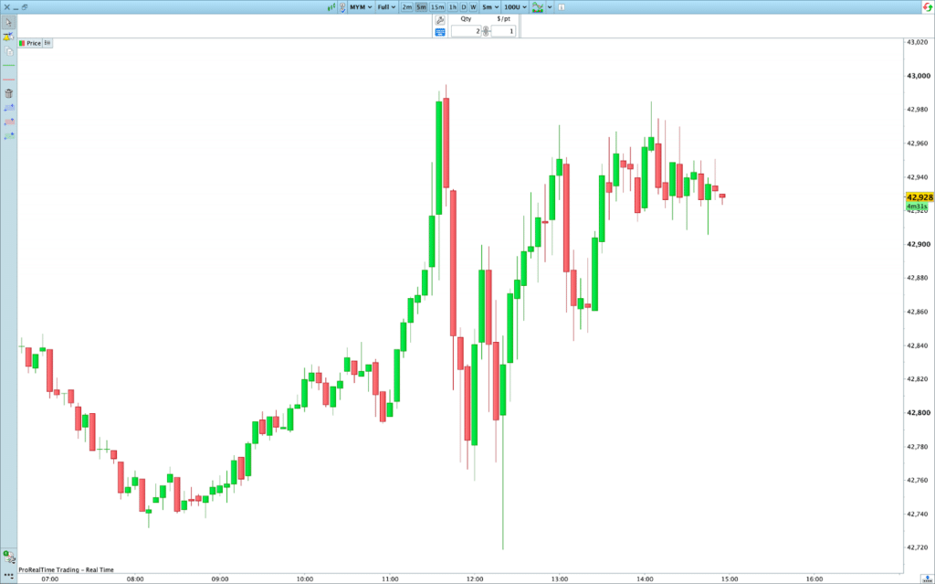 Gráfico de ProRealTime de los futuros del Dow Jones en unidades de 5 minutos.