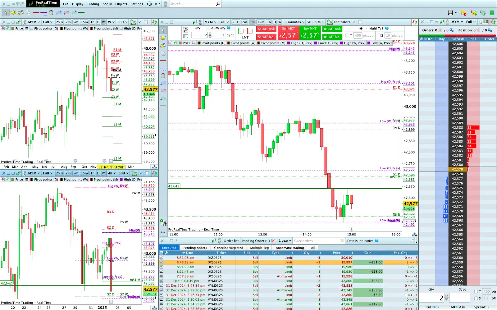 Ejemplo de ProRealTime de una configuración de swing trading con múltiples marcos temporales