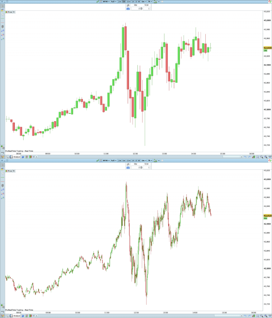 Comparación de dos gráficos de ProRealTime de los futuros del Dow Jones a lo largo del mismo periodo de cotización