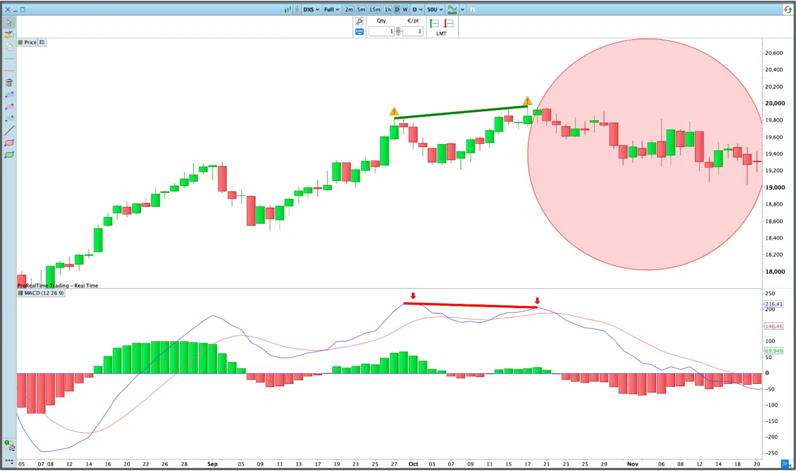 Ejemplo de divergencia bajista del MACD en la plataforma ProRealTime