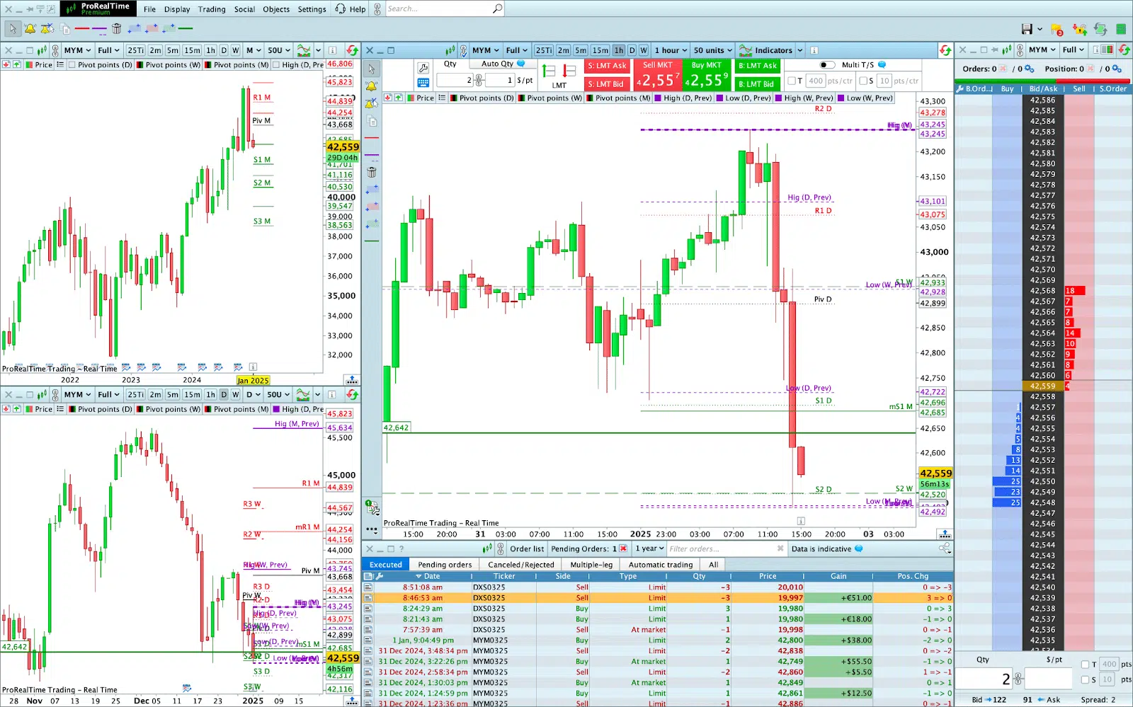 Ejemplo de ProRealTime de una configuración de trading de posición con múltiples marcos temporales 
