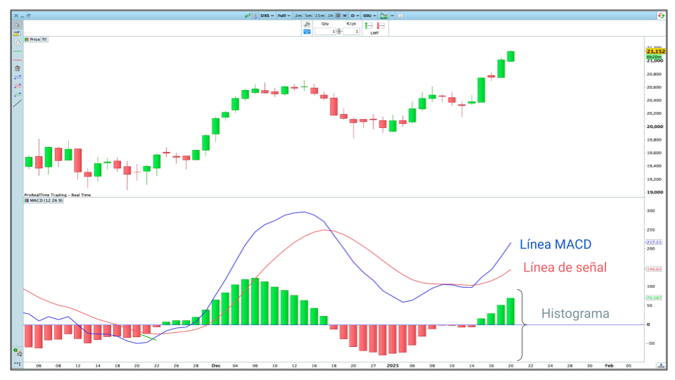 MACD ampliado con la línea de MACD (en azul), la línea de señal (en rojo) y el histograma en la plataforma ProRealTime