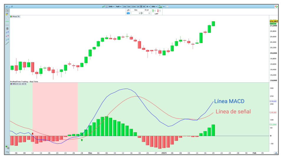 Ejemplo de la línea de MACD en la plataforma ProRealTime