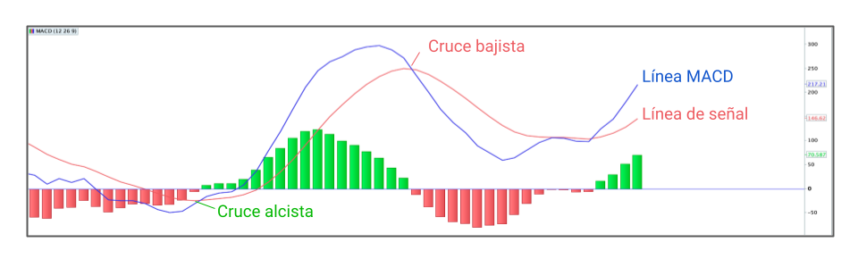 Cruces alcista y bajista del MACD en la plataforma ProRealTime