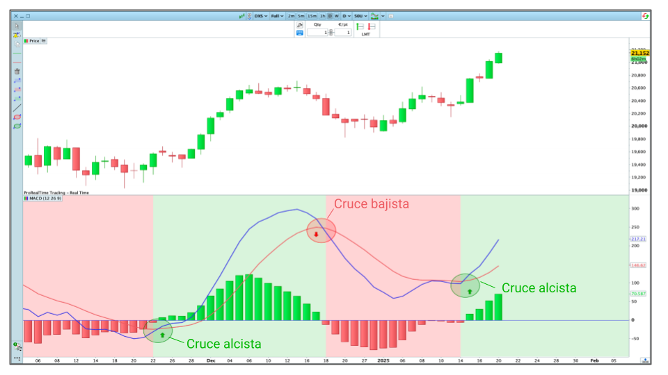 Ejemplo de cruce del MACD en la plataforma ProRealTime