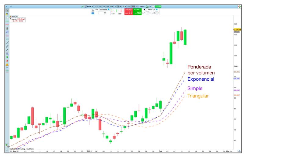 Comparativa de la sensibilidad de las medias móviles en la acción de Palantir en la plataforma ProRealTime