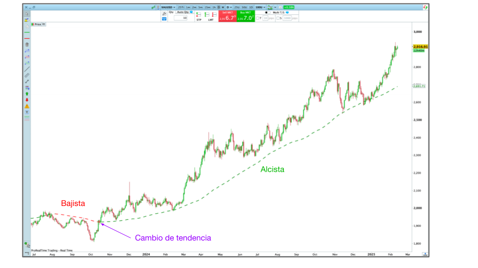 Media móvil simple de 100 periodos aplicada a la cotización de la onza de oro en la plataforma ProRealTime