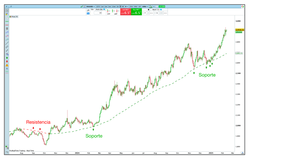 Media móvil simple de 100 periodos aplicada a la cotización de la onza de oro en la plataforma ProRealTime