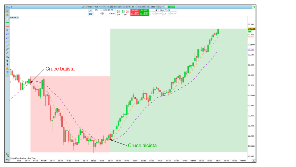Medias móviles simples de 7 y 20 periodos aplicadas a los futuros del DAX en la plataforma ProRealTime