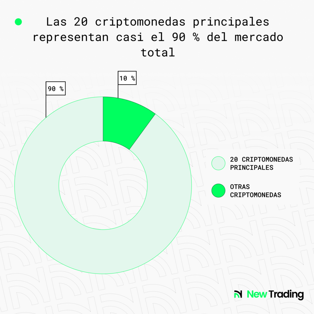 Las 20 criptomonedas principales representan casi el 90 % del mercado total