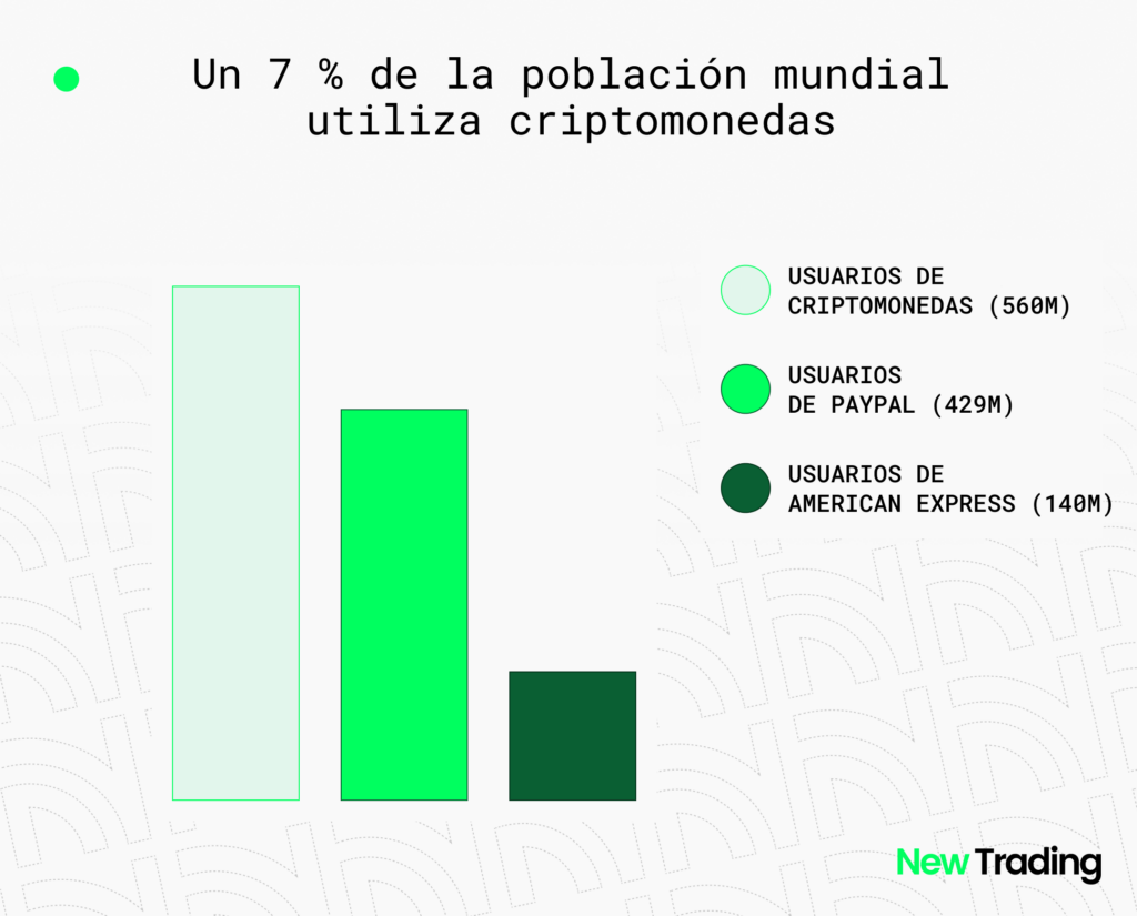 Un 7 % de la población mundial utiliza criptomonedas