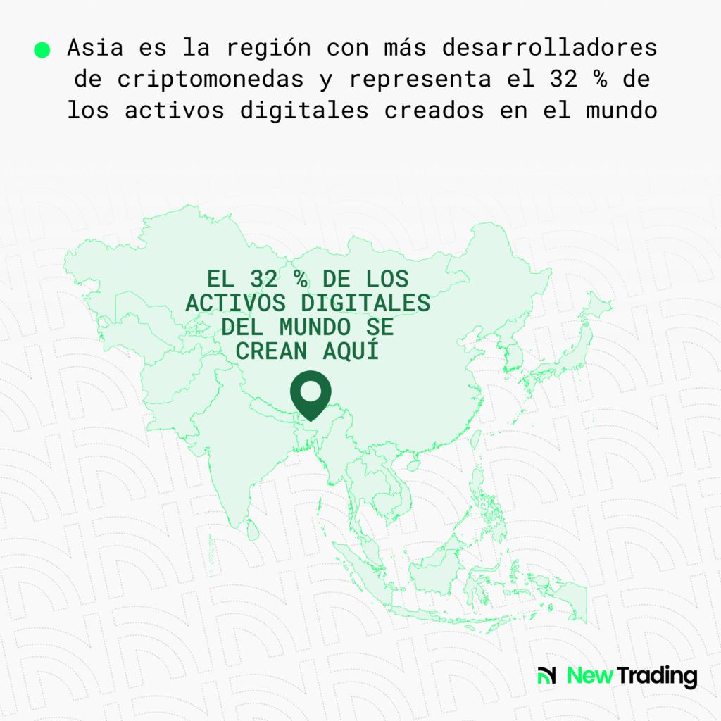 Asia es la región con más desarrolladores de criptomonedas y representa el 32 % de los activos digitales creados en el mundo