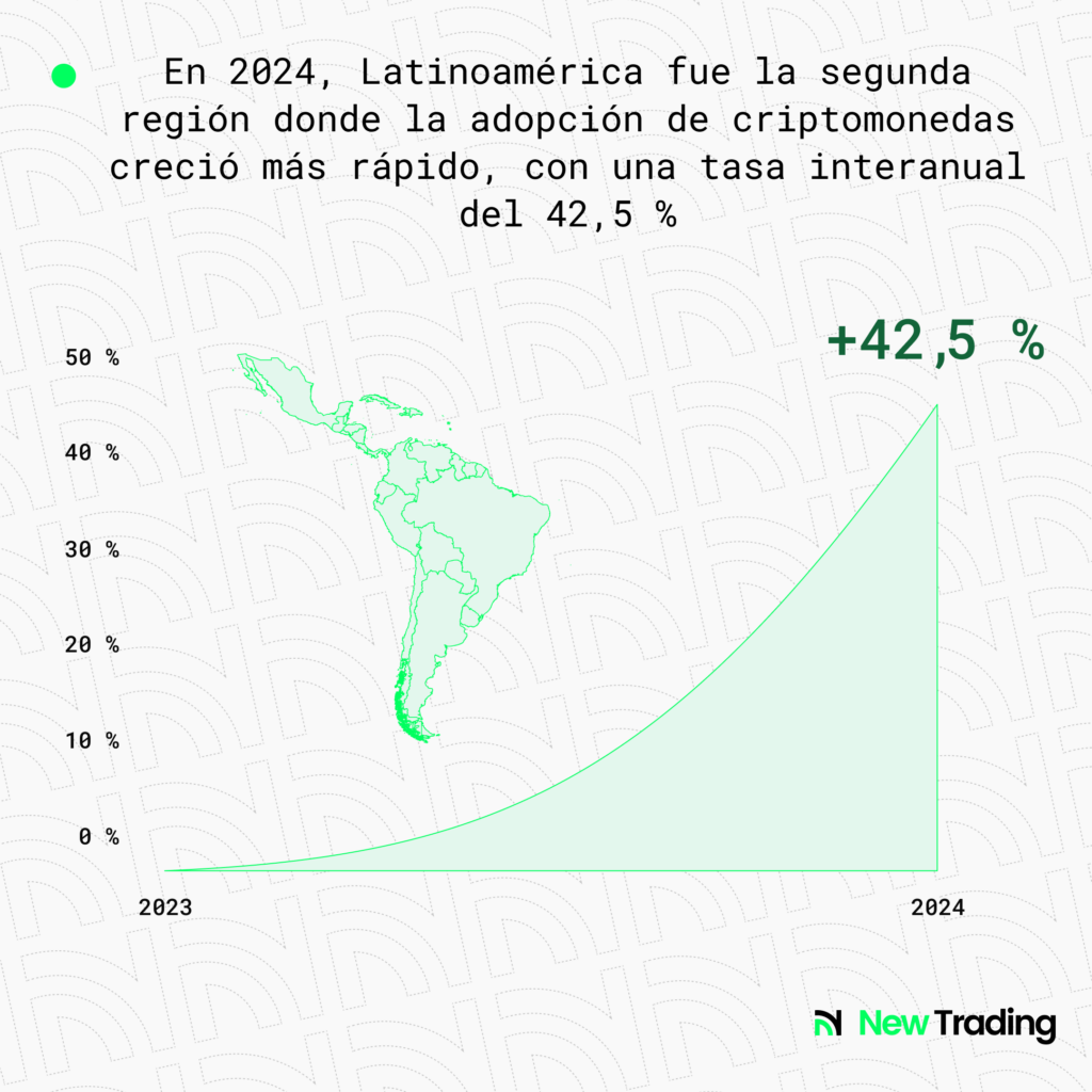 En 2024, Latinoamérica fue la segunda región donde la adopción de criptomonedas creció más rápido, con una tasa interanual del 42,5 %