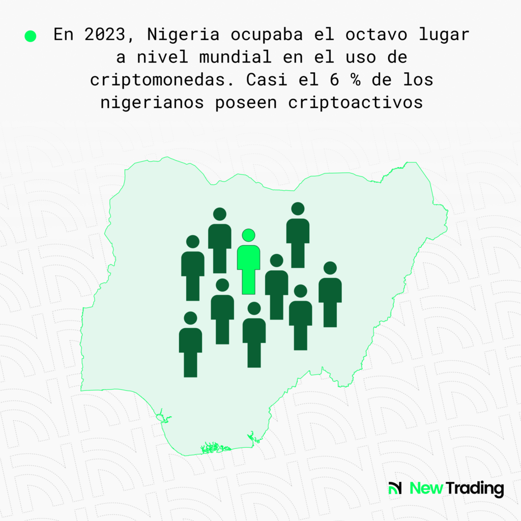 En 2023, Nigeria ocupaba el octavo lugar a nivel mundial en el uso de criptomonedas. Casi el 6 % de los nigerianos poseen criptoactivos