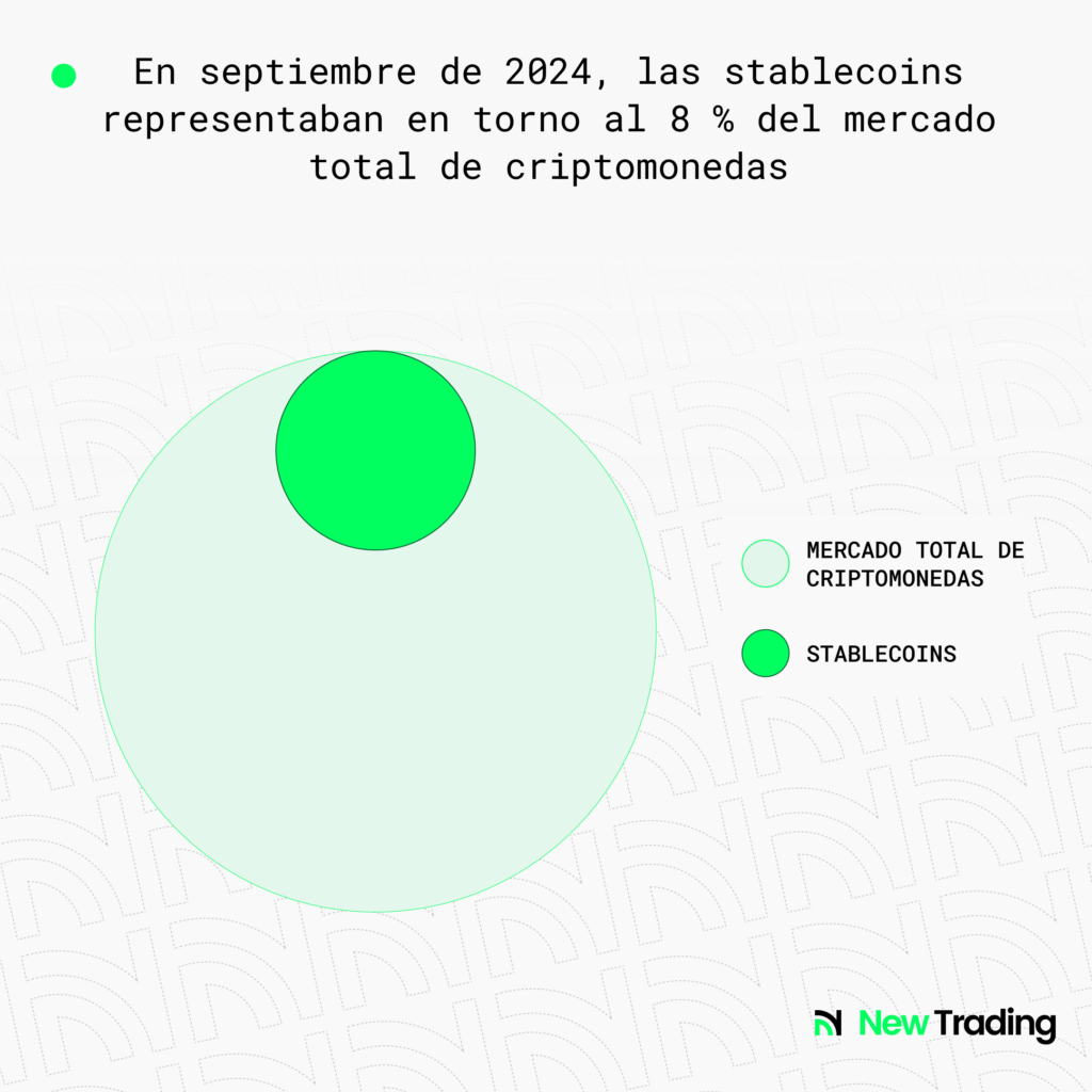 En septiembre de 2024, las stablecoins representaban en torno al 8 % del mercado total de criptomonedas