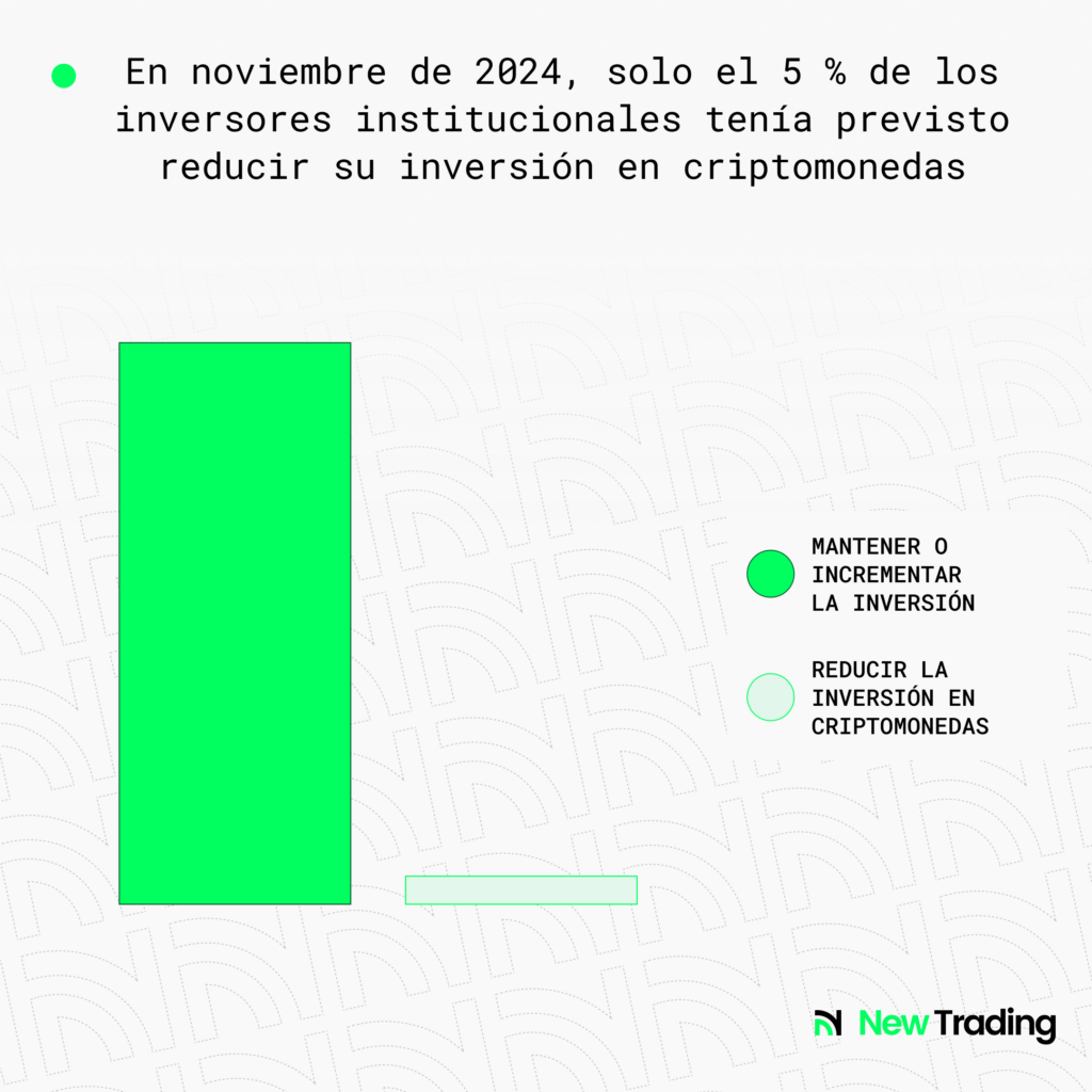 En noviembre de 2024, solo el 5 % de los inversores institucionales tenía previsto reducir su inversión en criptomonedas
