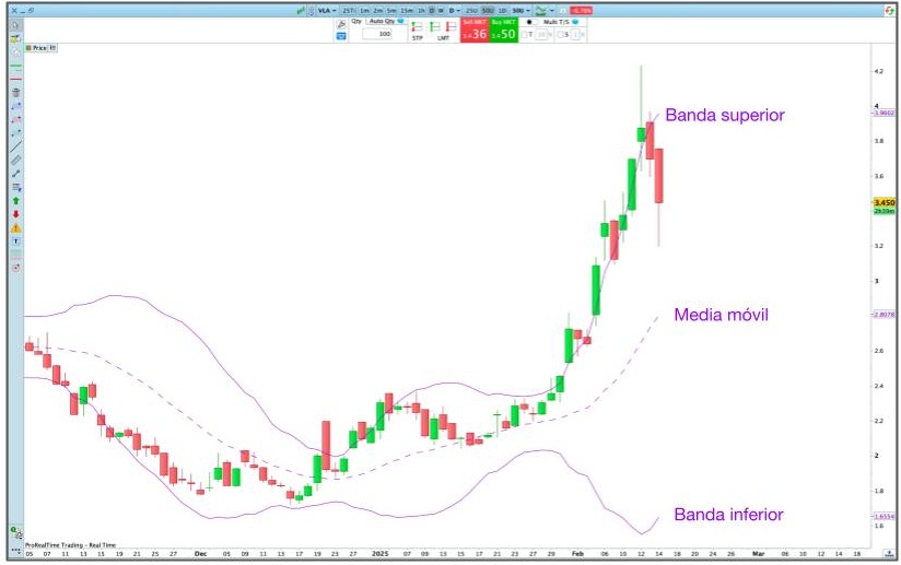 Bandas de Bollinger formadas por la media móvil, la banda superior y la banda inferior, de la plataforma ProRealTime.