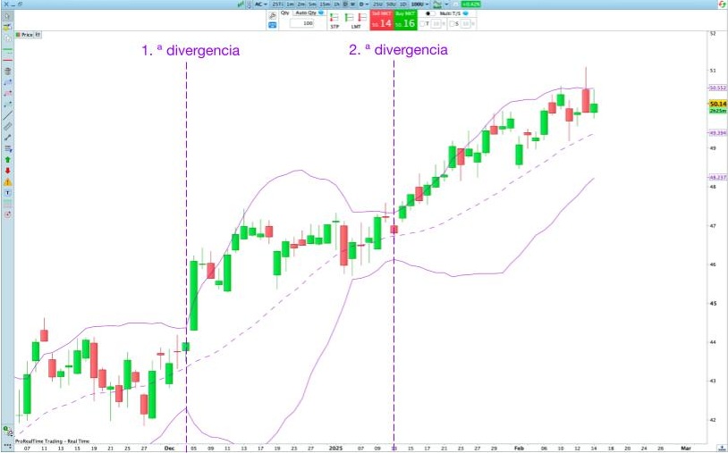 Ejemplo de divergencia de las bandas de Bollinger