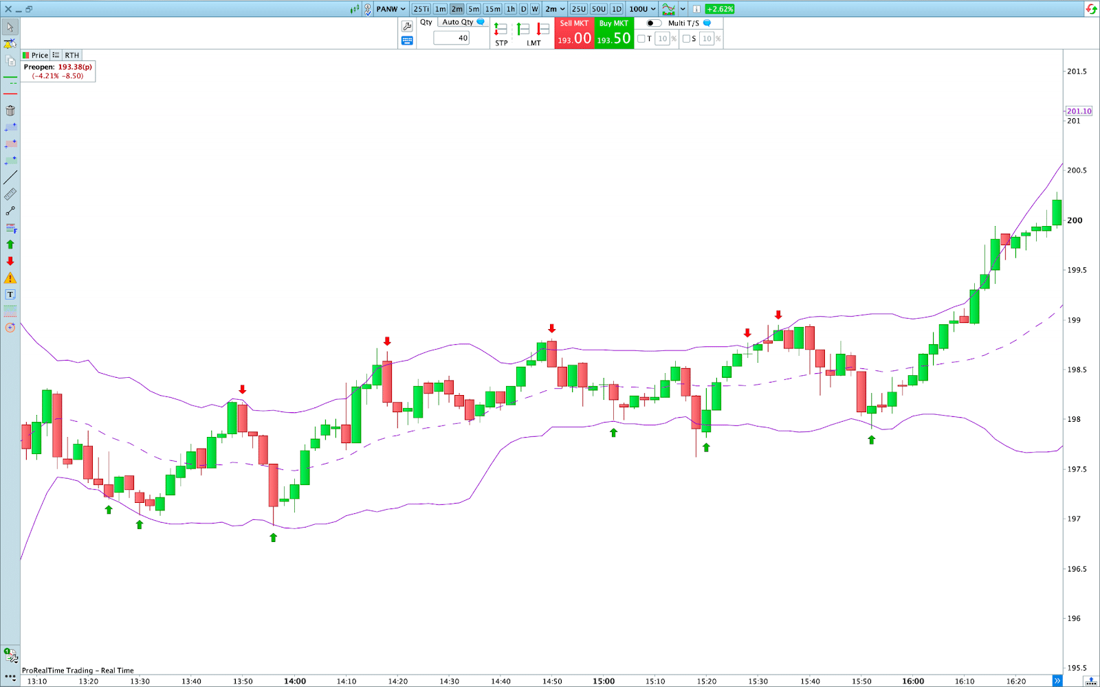 Ejemplo de soportes y resistencias de las bandas de Bollinger, de la plataforma ProRealTime