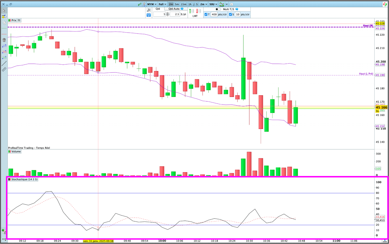 Indicador estocástico por debajo de la curva de precios, de la plataforma ProRealTime