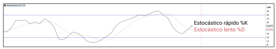 Línea rápida %K (en negro) y línea lenta %D (en rojo) del estocástico, de la plataforma ProRealTime