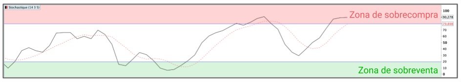 Zona de sobreventa (en verde) y zona de sobrecompra (en rojo), de la plataforma ProRealTime