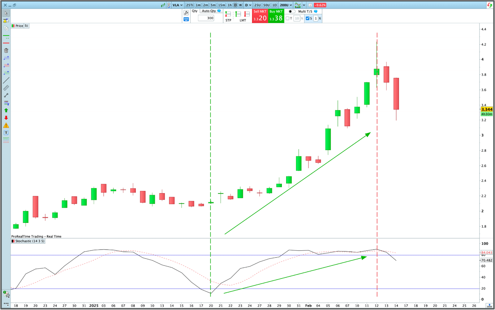 Subida del indicador estocástico cuando suben los precios, de la plataforma ProRealTime