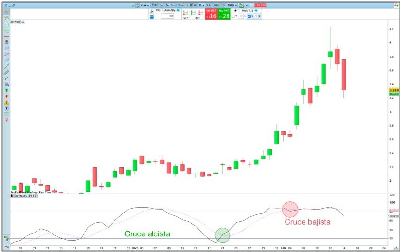 Ejemplos de cruces alcista y bajista del estocástico, de la plataforma ProRealTime